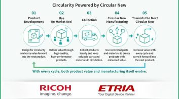 Diagram showing circularity process for sustainable printing by Ricoh and ETRIA.