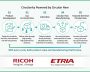 Diagram showing circularity process for sustainable printing by Ricoh and ETRIA.