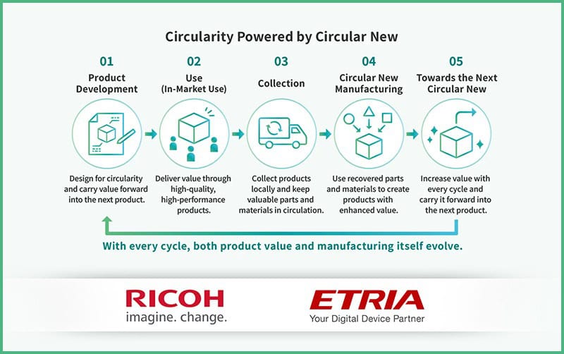 Diagram showing circularity process for sustainable printing by Ricoh and ETRIA.
